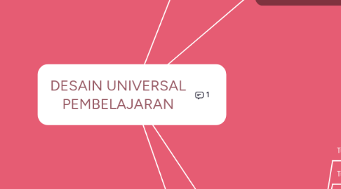 Mind Map: DESAIN UNIVERSAL PEMBELAJARAN