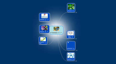 Mind Map: E-Commerce