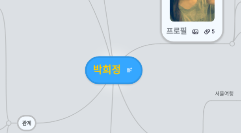 Mind Map: 박희정