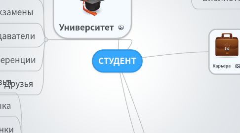 Mind Map: СТУДЕНТ