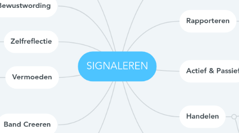 Mind Map: SIGNALEREN