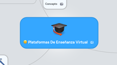 Mind Map: Plataformas De Enseñanza Virtual