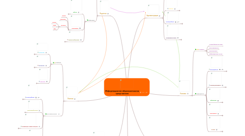 Mind Map: Информационно-образовательная среда школы