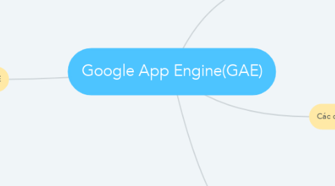 Mind Map: Google App Engine(GAE)