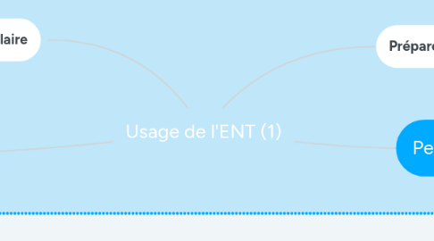 Mind Map: Usage de l'ENT (1)
