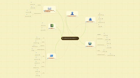 Mind Map: HERRAMIENTAS WEB 2.0