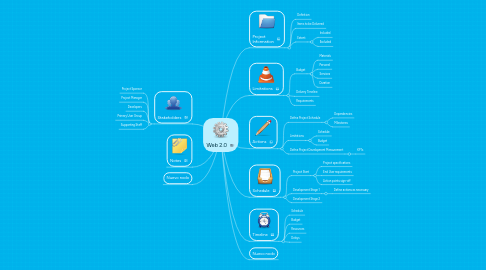 Mind Map: Web 2.0