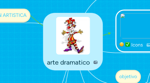 Mind Map: arte dramatico