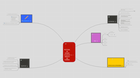 Mind Map: FESTIVAL DE DANZA COLEGIO RAMON DE ZUBIRIA