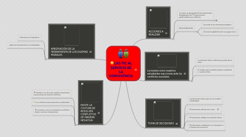 Mind Map: LAS TIC AL SERVICIO DE LA CONVIVENCIA