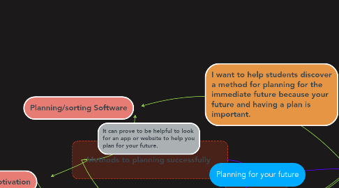 Mind Map: Planning for your future