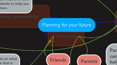 Mind Map: Planning for your future