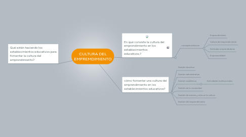 Mind Map: CULTURA DEL EMPREMDIMIENTO