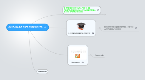 Mind Map: CULTURA DE EMPRENDIMIENTO