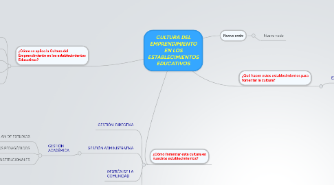 Mind Map: CULTURA DEL EMPRENDIMIENTO EN LOS ESTABLECIMIENTOS EDUCATIVOS