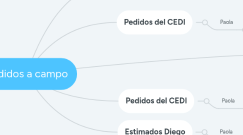 Mind Map: Pedidos a campo