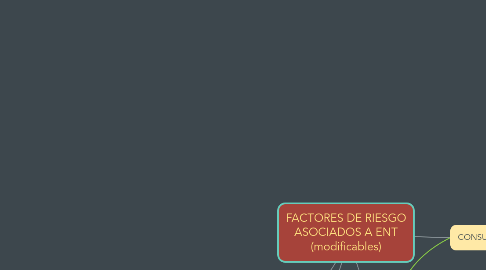 Mind Map: FACTORES DE RIESGO ASOCIADOS A ENT (modificables)