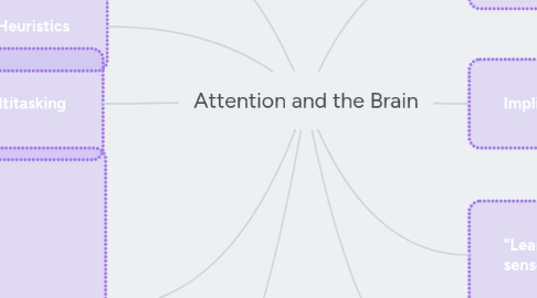 Mind Map: Attention and the Brain