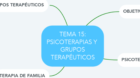 Mind Map: TEMA 15: PSICOTERAPIAS Y  GRUPOS TERAPÉUTICOS