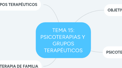Mind Map: TEMA 15: PSICOTERAPIAS Y GRUPOS TERAPÉUTICOS