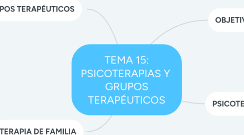 Mind Map: TEMA 15: PSICOTERAPIAS Y  GRUPOS TERAPÉUTICOS