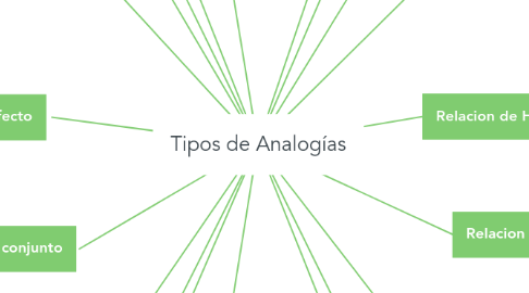 Mind Map: Tipos de Analogías