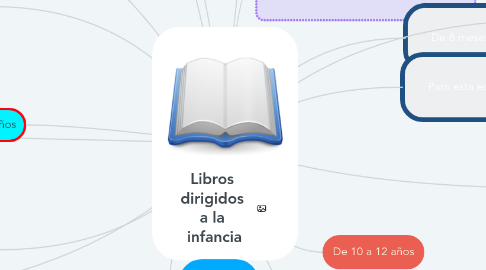 Mind Map: Libros  dirigidos  a la  infancia