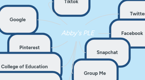 Mind Map: Abby's PLE