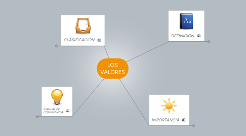 Mind Map: LOS VALORES