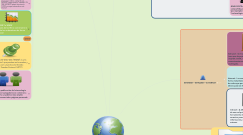 Mind Map: Redes / Internet y sus servicios