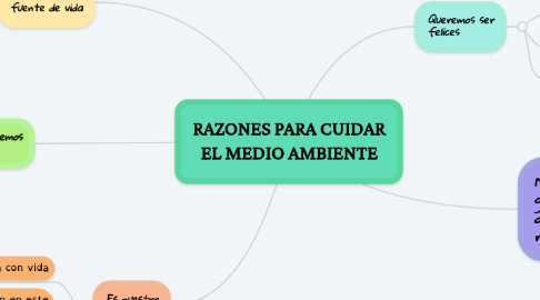 RAZONES PARA CUIDAR EL MEDIO AMBIENTE | MindMeister Mapa Mental