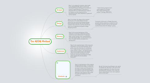 Mind Map: The ADDIE Method