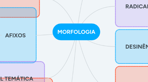 Mind Map: MORFOLOGIA