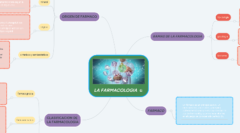 Mind Map: LA FARMACOLOGIA