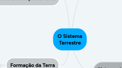 Mind Map: O Sistema Terrestre