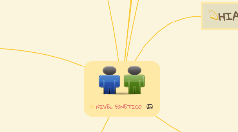 Mind Map: NIVEL FONETICO