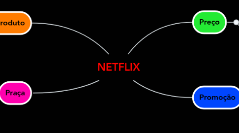 Mind Map: NETFLIX