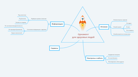 Mind Map: Орнамент для здоровья людей