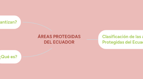 Mind Map: ÁREAS PROTEGIDAS DEL ECUADOR