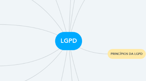 Mind Map: LGPD