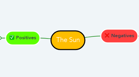 Mind Map: The Sun