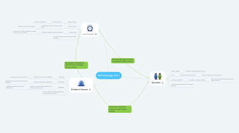 Mind Map: Anthropology Unit 1