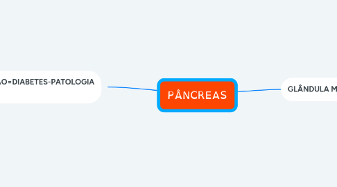 Mind Map: PÂNCREAS