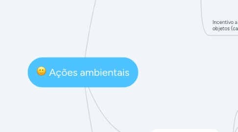 Mind Map: Ações ambientais