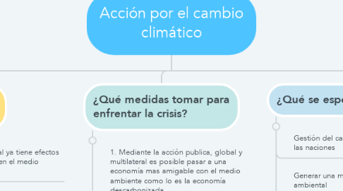 Mind Map: Acción por el cambio climático