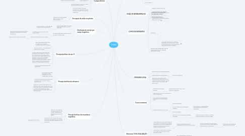 Mind Map: Ondas