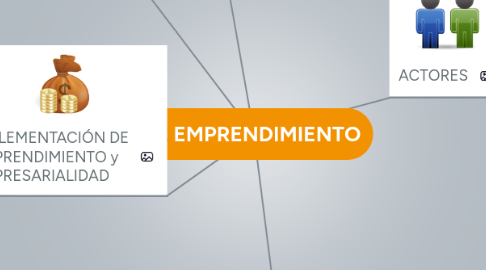 Mind Map: EMPRENDIMIENTO