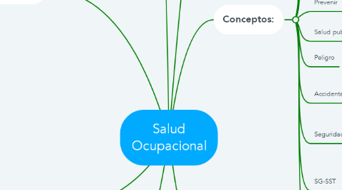 Mind Map: Salud Ocupacional