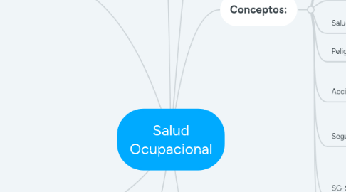 Mind Map: Salud Ocupacional