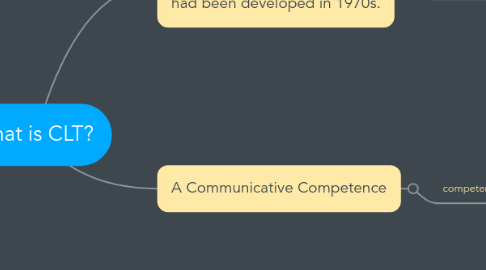 Mind Map: What is CLT?